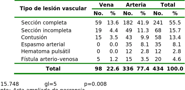 Tabla 2. Distribución según el tipo de lesión vascular y el vaso afectado  Vena Arteria  Total  Tipo de lesión vascular 