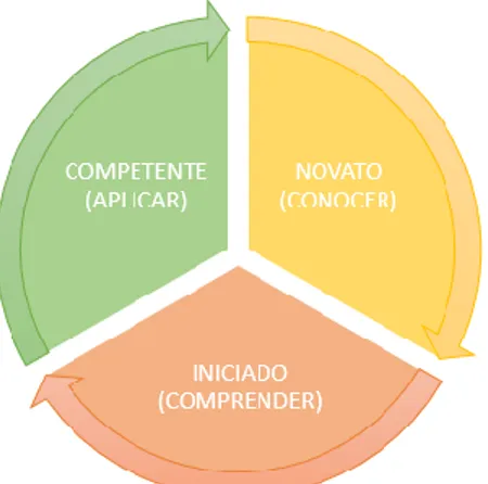 Figura 2. Etapas de aprendizaje experiencial. (García &amp; Justicia, 1993) 