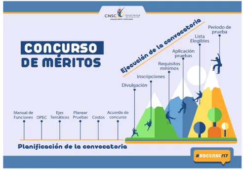 Figura 3. Proceso de los Concursos de Méritos CNSC 