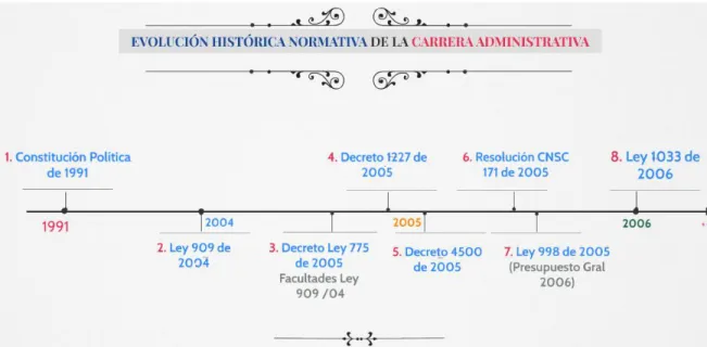 Figura 8. Evolución Histórica Normativa de la Carrera Administrativa 