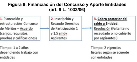 Figura 9. Financiación del Concurso y Aporte Entidades   (art. 9 L. 1033/06) 