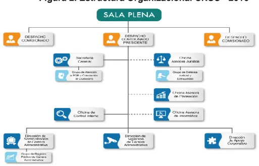 Figura 2. Estructura Organizacional CNSC - 2016