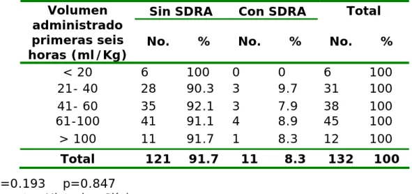 Tabla 3.  Relación entre la presentación del SDRA y el volumen total  
