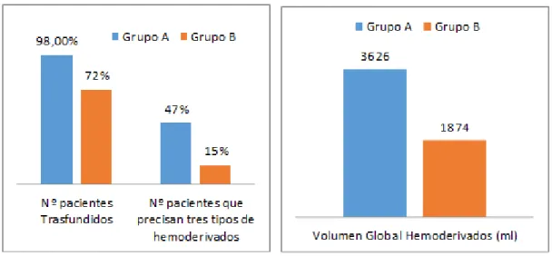 Figura 15: Requerimientos transfusionales globales. 