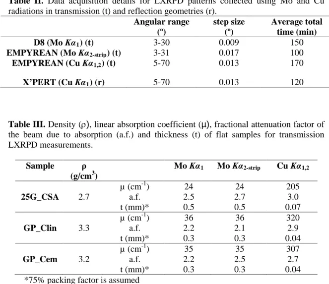 Table II. Data acquisition details for LXRPD patterns collected using Mo and Cu  radiations in transmission (t) and reflection geometries (r)