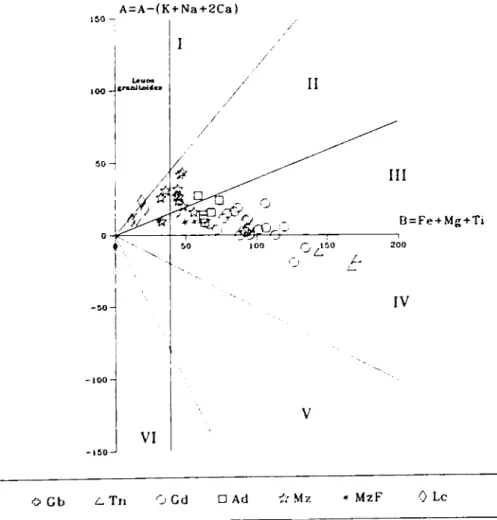 Fig. 4.3.- Representación de los principales litotipos plutónicos en el  diagrama A-B de Debon y Le Fort (1983).