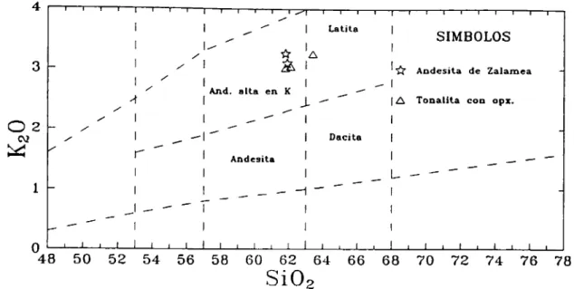 Fig. 4.4.- Representación de las andesitas de Zalamea en el diagrama de clasificación de rocas volcánicas de Peccerillo y Taylor (1976).
