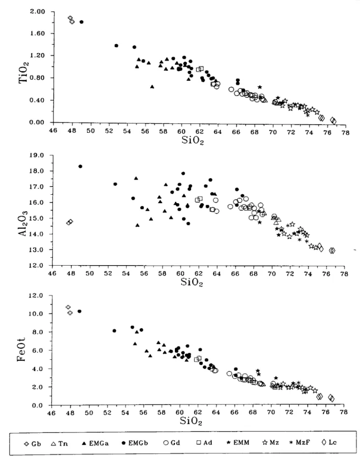 Fig. 4.6.-  Diagramas  de Harker de  elementos mayores.  Gb: gabro hombléndico ; Tn: tonalita con ortopiroxeno; EMGa: enclave microgranitoide (anfóol &gt; 5%) en granodiozita; EMGb: enclave microgranitoide (anfíbol &lt; 5%) en granodioríta; Gd: granodiorit