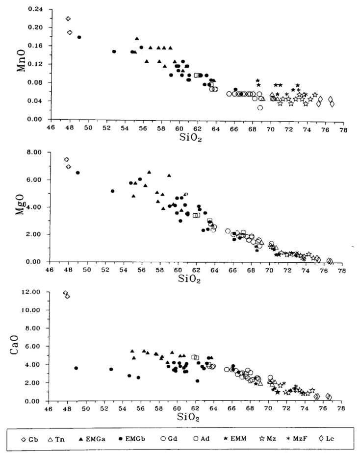 Fig. 4.6.-  Diagramas  de Harker de  elementos mayores  (continuación).  Gb: gabro hombléndico; Tn: tonalita  con ortopiroxenov EMGa: enclave microgranitoide (anfibol &gt; 5%) en granodiorita; EMGb: enclave microgranitoide (anfibol &lt; 5%) en granodiorita