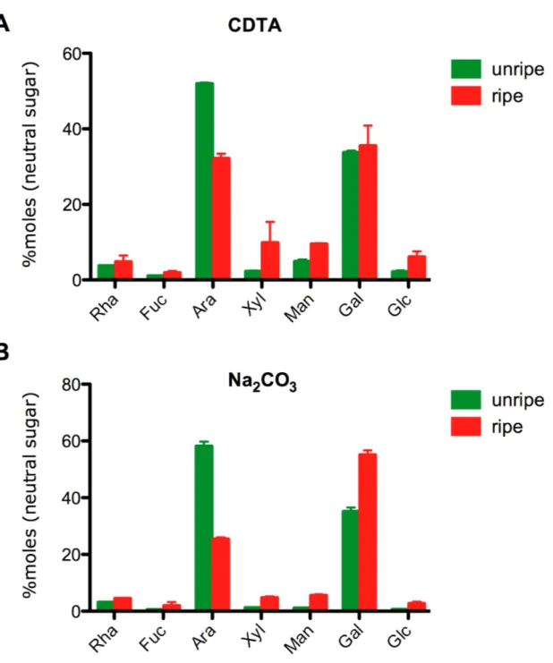 Figure 2. Percentage of neutral sugar content in unripe and ripe fruit of strawberry from  CDTA (A) and Na 2 CO 3  (B) by gas chromatography