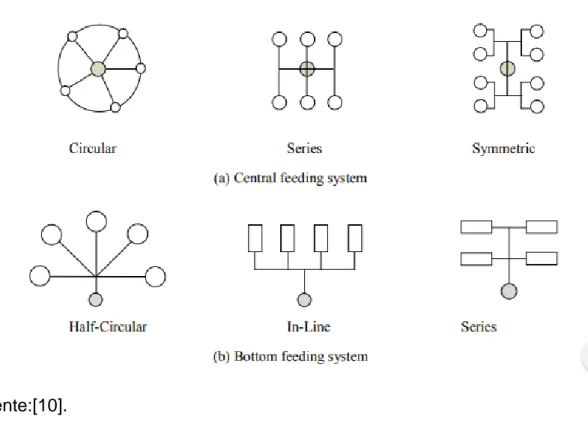 Figura    25.    Tipos  de  diseño  sistema  de  alimentación  matriz  multi-cavidad.  (a)  Sistema  de  alimentación  inferior  en  línea,  (b)  sistema  de  alimentación  inferior  en  serie 