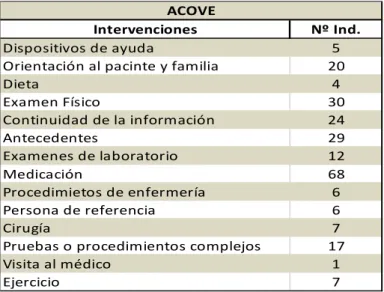 Tabla 7: Nº de criterios ACOVE por cada dimensión incluida. 