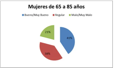 Gráfico 8: Percepción del estado de Salud en Andalucía. Ambos Sexos. Fuente: INE 2014