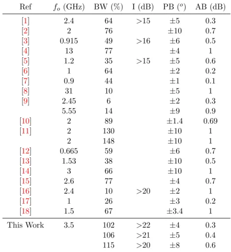Table 3.3.: Comparisons among some published baluns and the designed balun. Ref f o (GHz) BW (%) I (dB) PB ( o ) AB (dB) [1] 2.4 64 >15 ±5 0.3 [2] 2 76 ±10 0.7 [3] 0.915 49 >16 ±6 0.5 [4] 13 77 ±4 1 [5] 1.2 35 >15 ±5 0.6 [6] 1 64 ±2 0.2 [7] 0.9 44