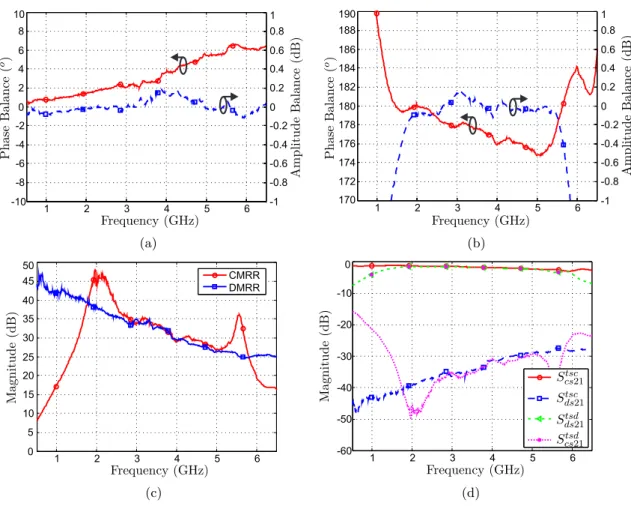 Figure 3.15.: Measured amplitude and phase balance for the (a) common- and (b) differential-mode excitations
