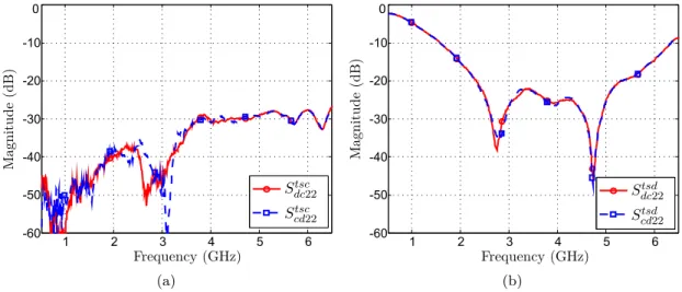 Figure 3.17.: Measured cross-mode conversion at the mixed-mode port 2 for (a) common- common-and (b) differential-mode configuration of the test set.