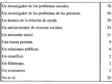 TABLA 3: UN TRABAJADOR SOCIAL ES... (% SÍES)  Un investigador de los problemas sociales