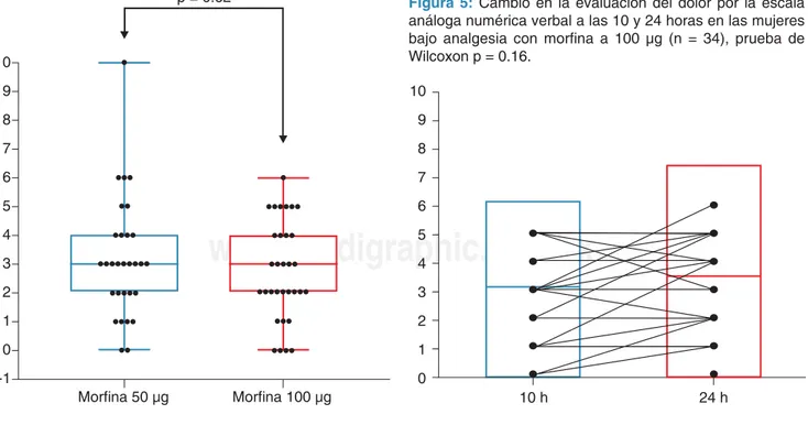 Figura 5:  Cambio en la evaluación del dolor por la escala  análoga numérica verbal a las 10 y 24 horas en las mujeres  bajo analgesia con morfi na a 100 μg (n = 34), prueba de  Wilcoxon p = 0.16