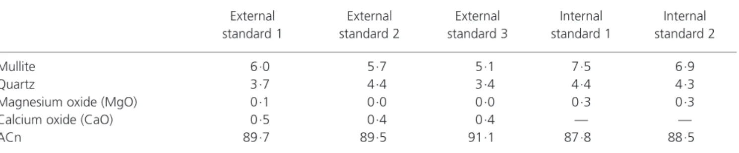 Table 4 shows the full Rietveld mineralogical analysis, including ACn, for K171p3. The ACn average value determined from the internal standard methodology was 16 wt%