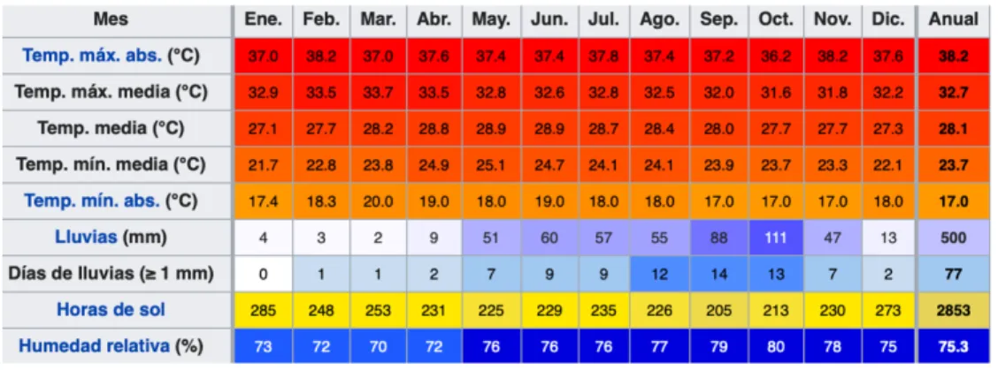 Tabla 1. Clima de Santa Marta 