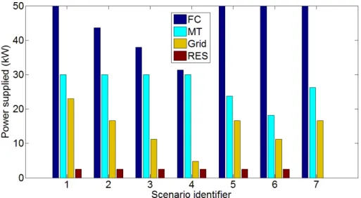Figure 3.2: OPF correcting measures in power output