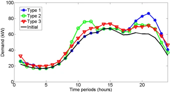 Figure 2.15: Daily electricity demand without DSM and EVs uncontrolled charging strate- strate-gies