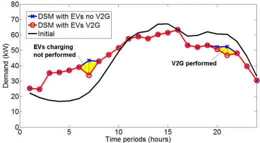 Figure 2.16: Daily electricity demand with DSM and EVs controlled charging strategy