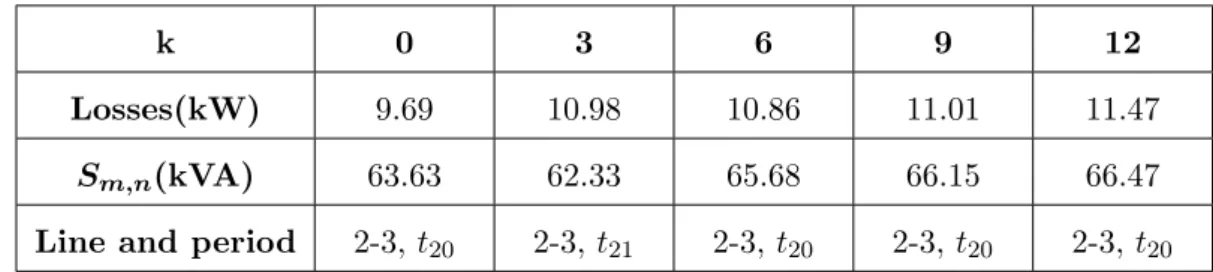 Table 2.8: Losses and maximum apparent power of the DSM model