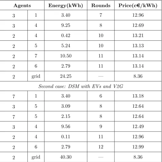 Table 2.11: Auction results for time period 21 First case: DSM with EVs uncontrolled charging pattern Agents Energy(kWh) Rounds Price(c e/kWh)