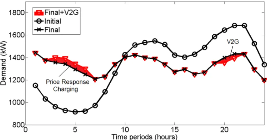Figure 2.22: Daily electricity load curves with V2G allowed