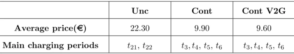 Table 2.13: EVs charging periods and average prices IEEE 37-bus system