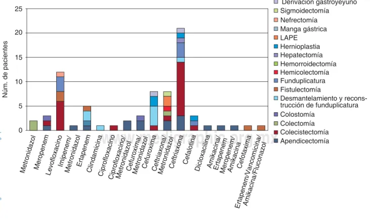 Figura 4. Diferentes antibióticos usados en el postoperatorio.