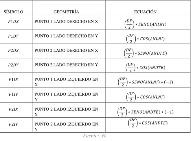 Tabla 5.  Cálculos puntos del valle  