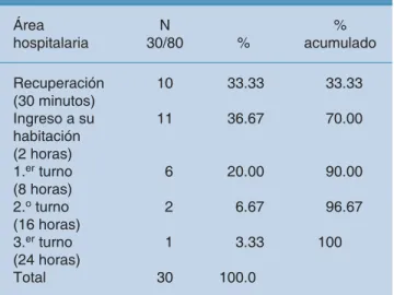 Cuadro 1. Área hospitalaria en que el paciente  postquirúrgico presenta dolor.