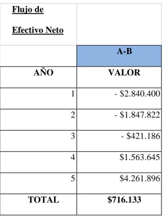Tabla N°10 Tabla del flujo neto en el año  Flujo de  Efectivo Neto  A-B  AÑO  VALOR  1  - $2.840.400  2  - $1.847.822  3  - $421.186  4  $1.563.645  5  $4.261.896  TOTAL  $716.133 