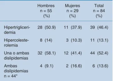 Cuadro 2. Frecuencia de presentación de dislipidemia  en niños evaluados. Hombres n = 55  (%) Mujeresn = 29 (%) Total n = 84(%)  Hipertrigliceri-demia   28  (50.9)   11  (37.9)   39  (46.4)  Hipercoleste-rolemia 8  (14) 3  (10.3)   11  (13.1) Una o ambas  