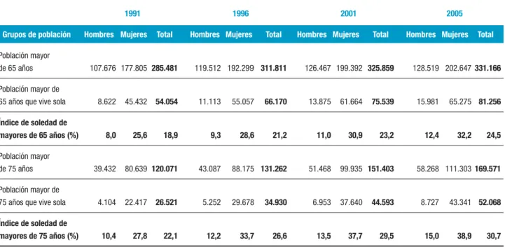 Tabla 5. Población mayor de 65 años que vive sola (índice de soledad) por sexo. Barcelona, 1991-2005