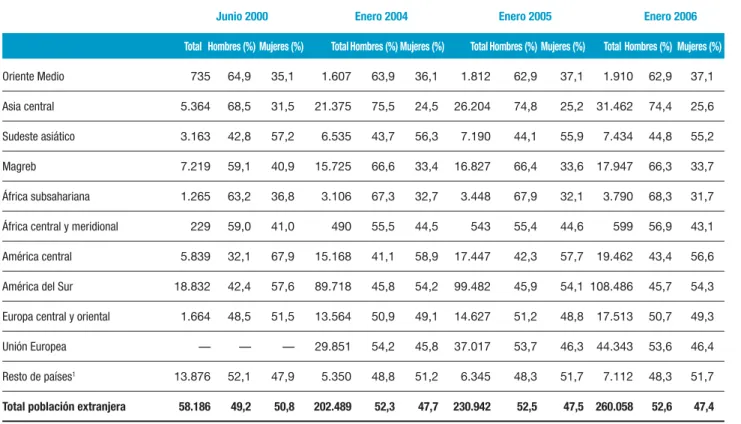 Tabla 8. Población de nacionalidad extranjera por subcontinentes y sexo. Barcelona, 2000-2006