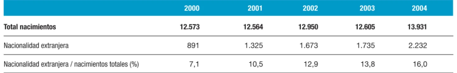 Tabla 9. Nacimientos según la nacionalidad. Barcelona, 2000-2004