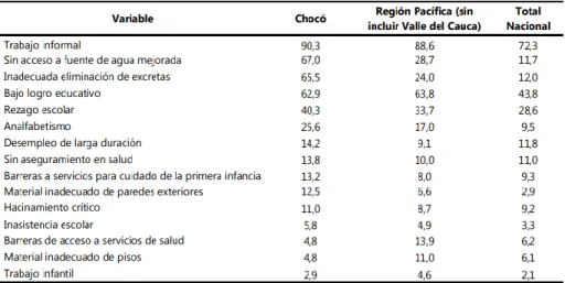 Tabla 2: Necesidades básicas insatisfechas