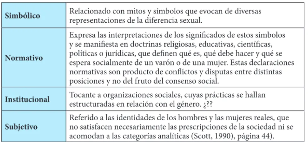 Tabla 1. Aspectos del género