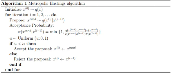 Figura 3: Algoritmo Metropolis–Hastings