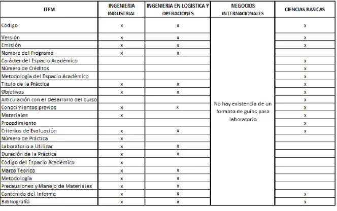Tabla 8. Características de los formatos de prácticas 