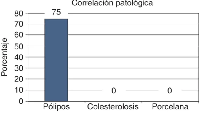 Figura 3.  Porcentaje del total de pacientes con cáncer en  asociación con la patología de base.