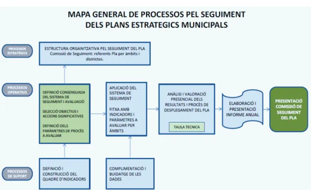 Figura 5. Mapa general de processos pel seguiment del Pla 