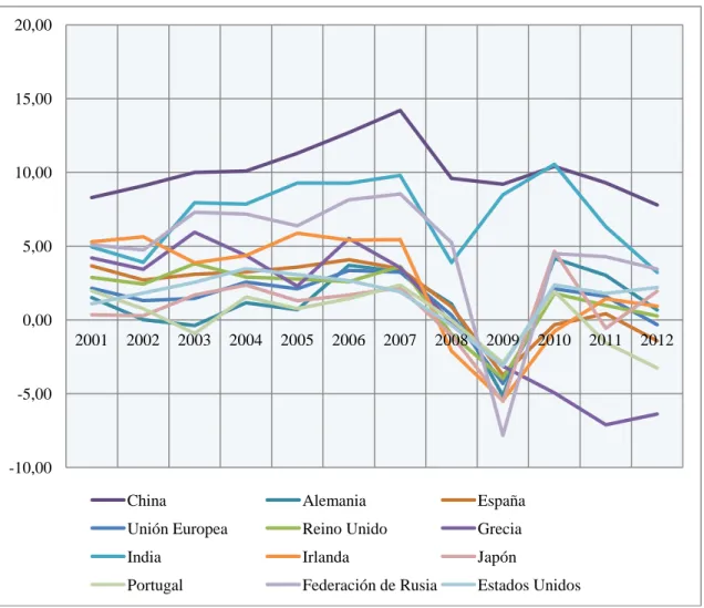 Gráfico 1: Evolución interanual del PIB en porcentajes (2000-2012) 