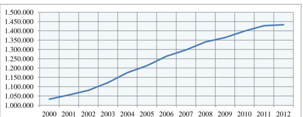 Gráfico 6: Evolución de las plazas hoteleras (2001-2012)   