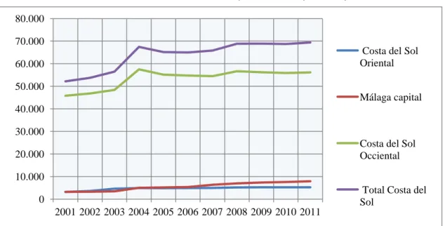 Gráfico 10: Evolución de las plazas hoteleras (2001-2011)  