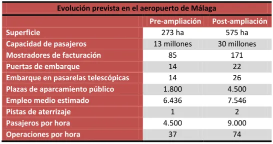 Tabla 4.1.1. Resumen de las modificaciones de la ampliación. 