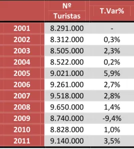 Tabla 4.2.2. Evolución de las llegadas de turistas a la Costa del Sol. Datos absolutos y relativos (2001-2011)